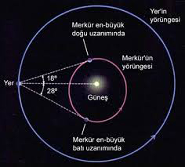 merkür-güneş-dünya-dünya ve güneş konumu- merkür evreleri