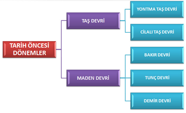 TARİH ÖNCESİ DÖNEMLER- TARİH DEVİRLER-TAŞ DEVRİ-MADEN DEVRİ-BAKIR DEVRİ